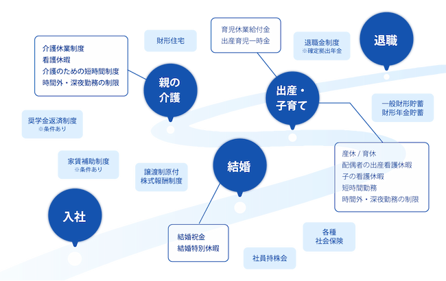 ライフイベントで見る福利厚生